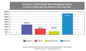 Global Product Listing Ad Performance for the 2013 Holidays
